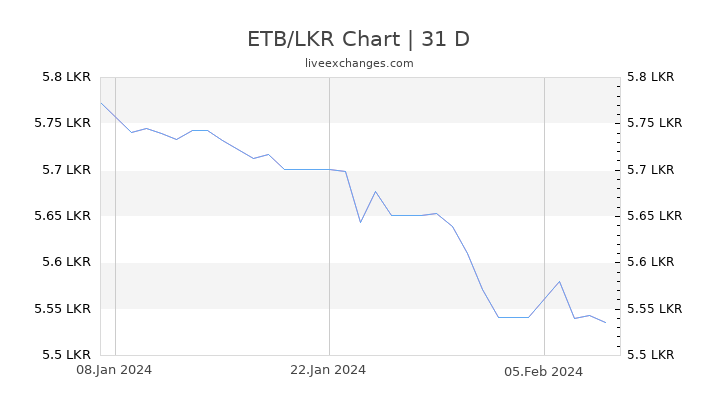 ETB/LKR Chart