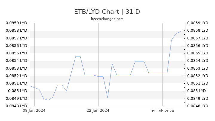 ETB/LYD Chart