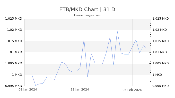 ETB/MKD Chart