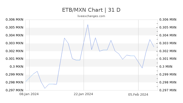 ETB/MXN Chart
