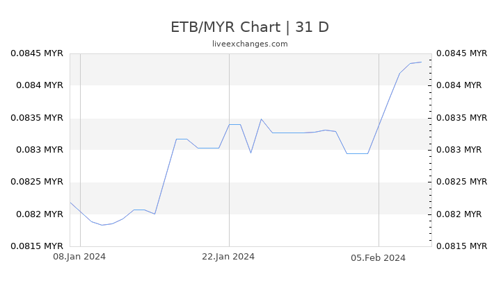 ETB/MYR Chart