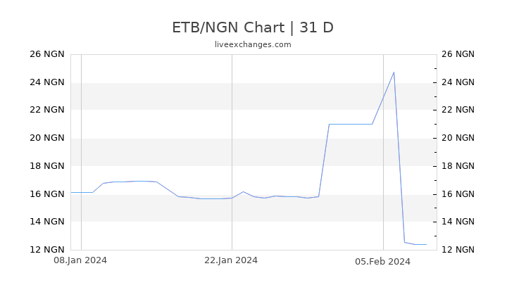 ETB/NGN Chart