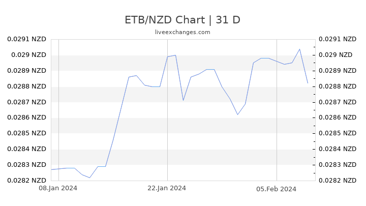 ETB/NZD Chart