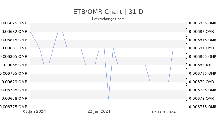 ETB/OMR Chart