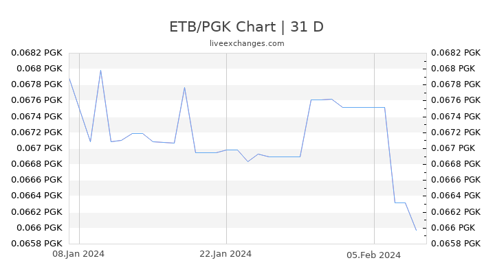 ETB/PGK Chart