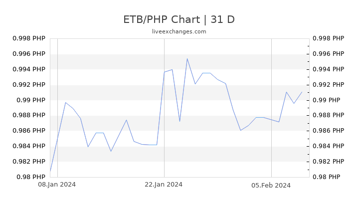 ETB/PHP Chart