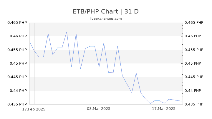 ETB/PHP Chart