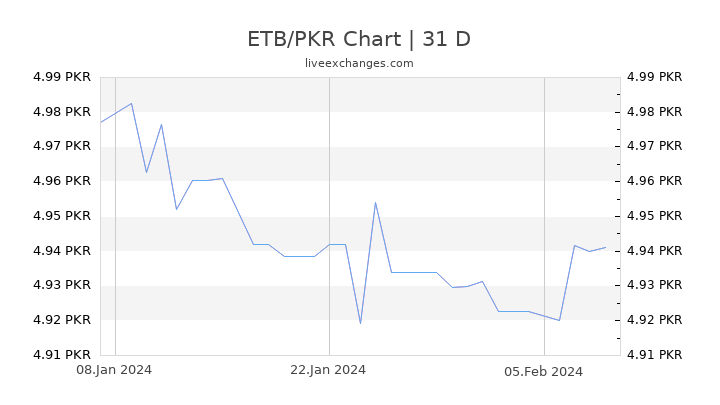 ETB/PKR Chart