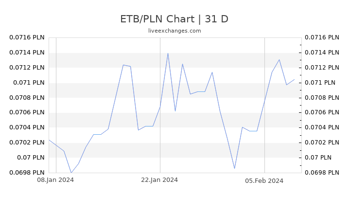 ETB/PLN Chart