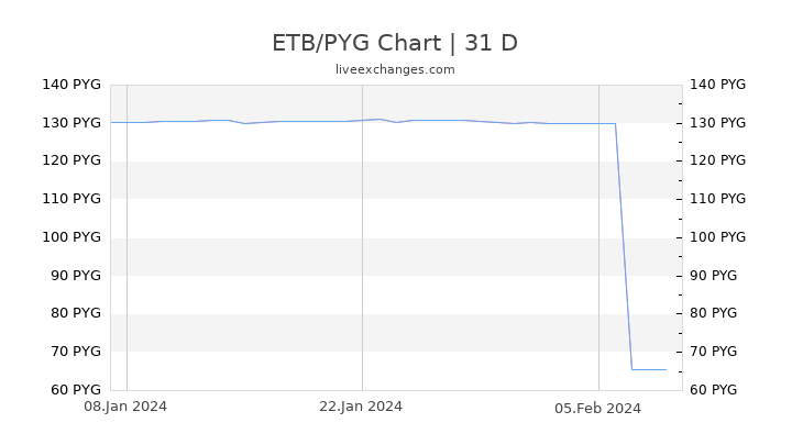 ETB/PYG Chart