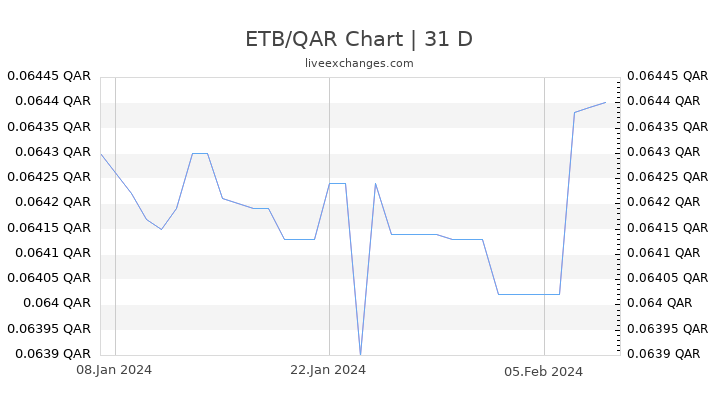 ETB/QAR Chart