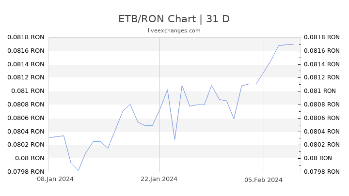 ETB/RON Chart
