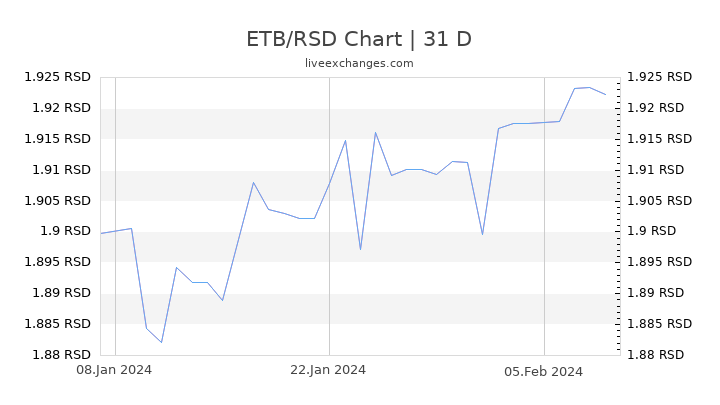 ETB/RSD Chart