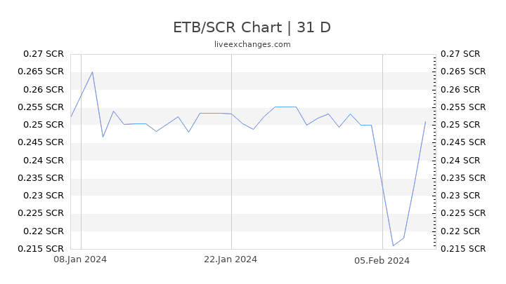 ETB/SCR Chart