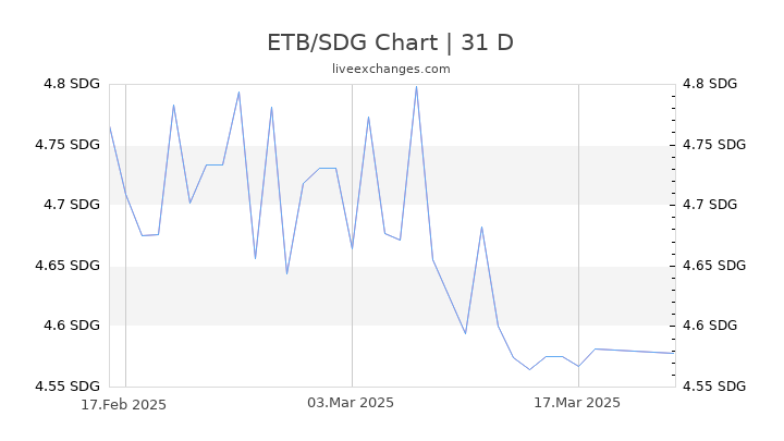 ETB/SDG Chart