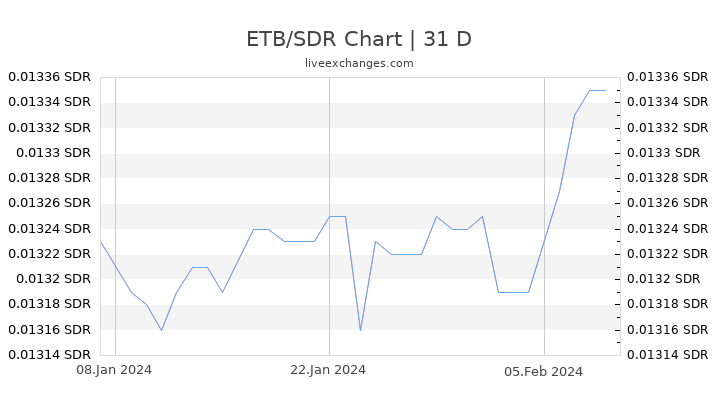 ETB/SDR Chart