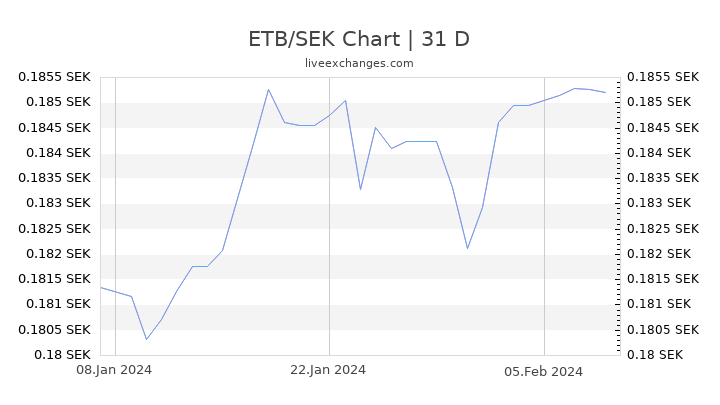 ETB/SEK Chart