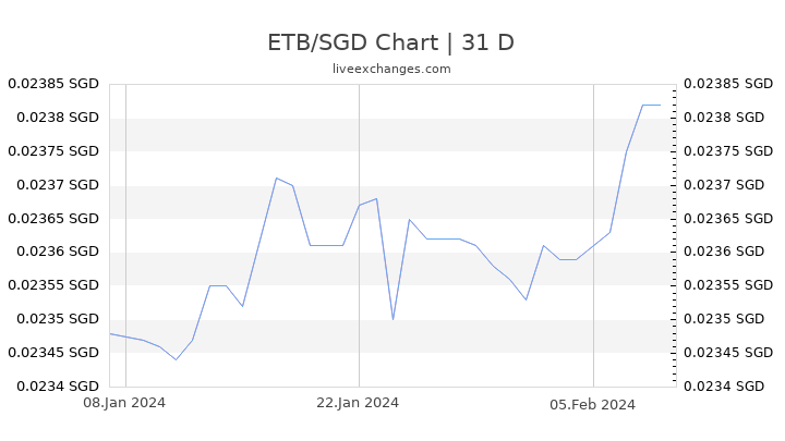 ETB/SGD Chart