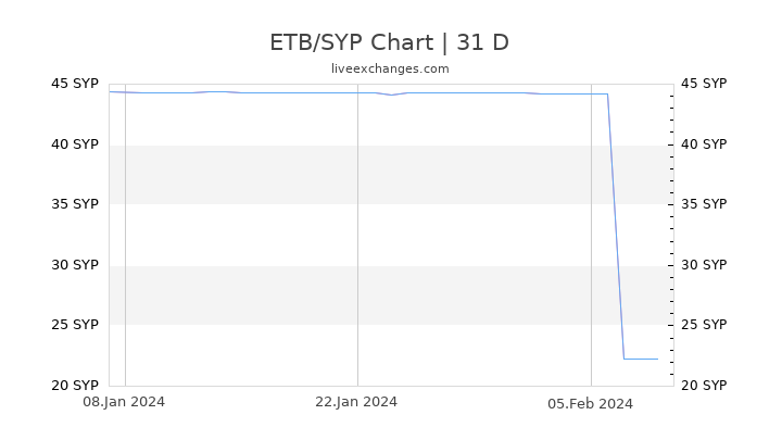 ETB/SYP Chart