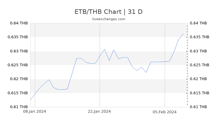 ETB/THB Chart