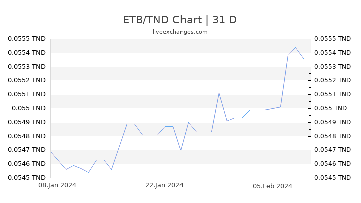 ETB/TND Chart