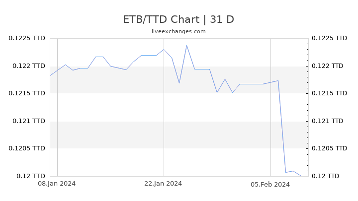 ETB/TTD Chart