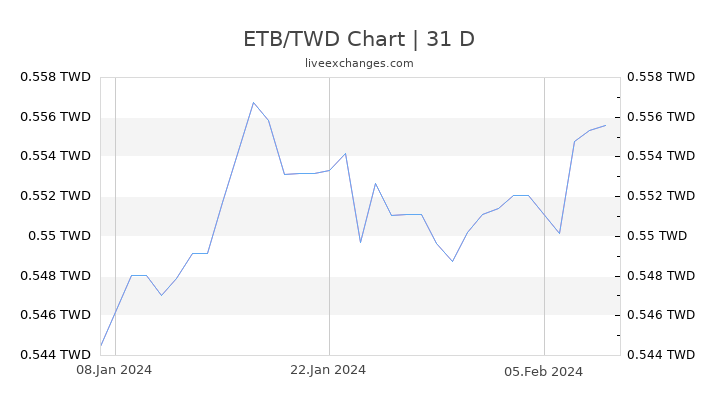ETB/TWD Chart