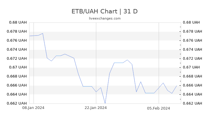 ETB/UAH Chart