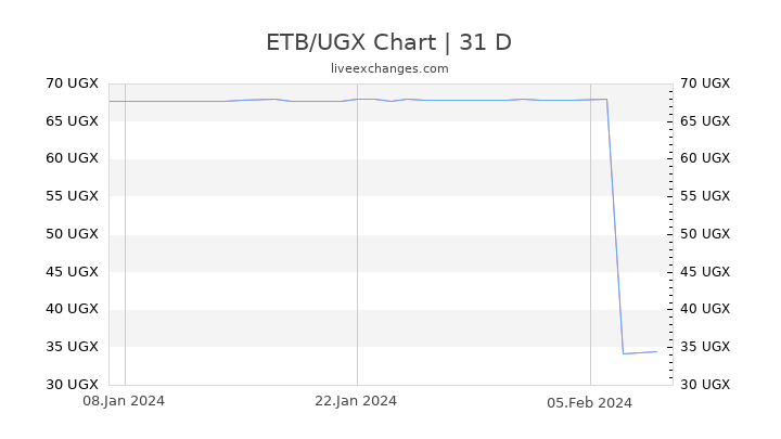ETB/UGX Chart
