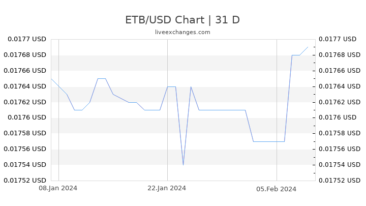 ETB/USD Chart