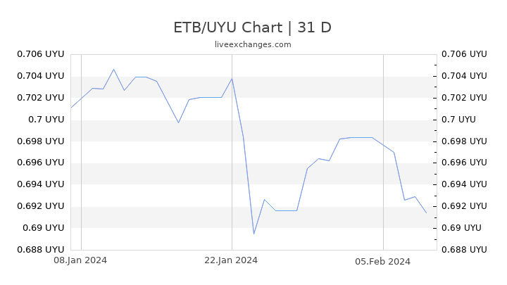 ETB/UYU Chart