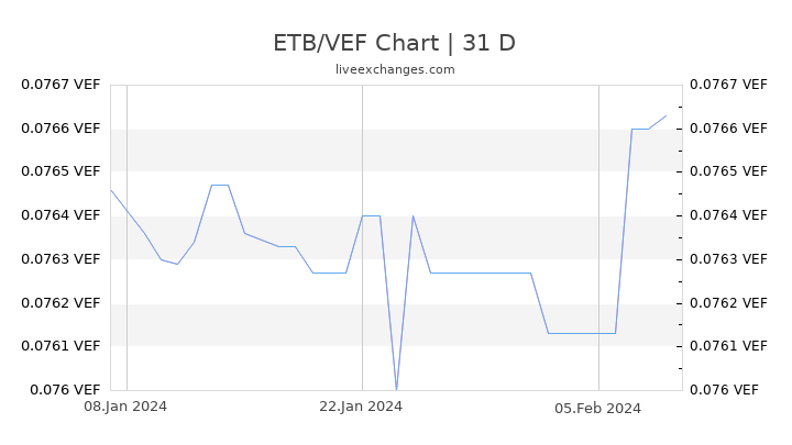 ETB/VEF Chart