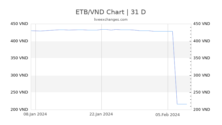 ETB/VND Chart