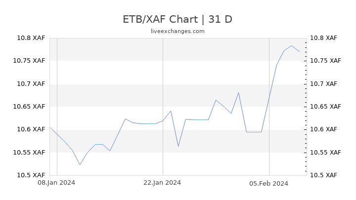ETB/XAF Chart