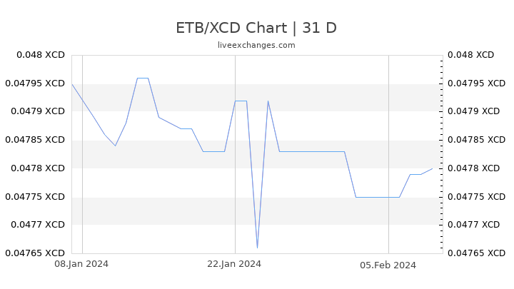 ETB/XCD Chart