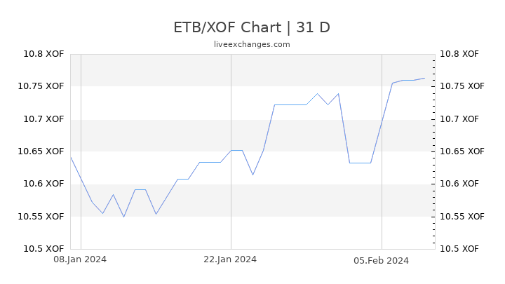 ETB/XOF Chart