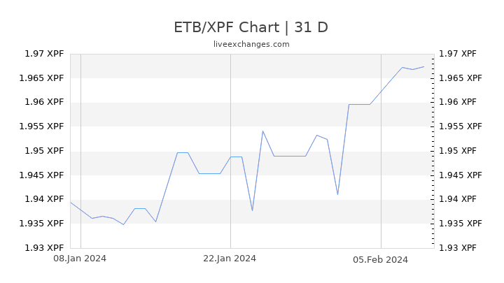ETB/XPF Chart