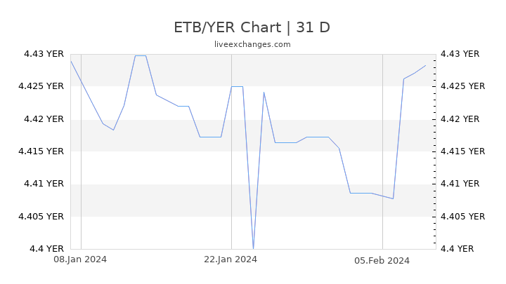 ETB/YER Chart