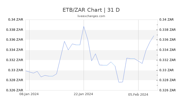ETB/ZAR Chart