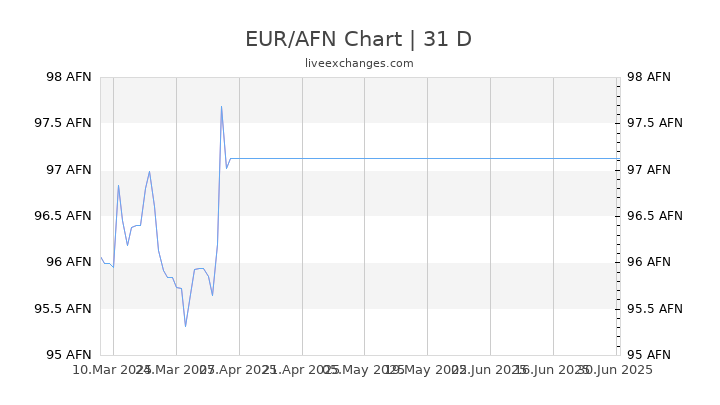 EUR/AFN Chart