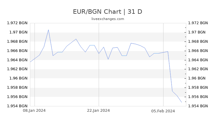 EUR/BGN Chart