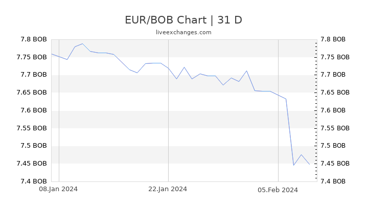 EUR/BOB Chart