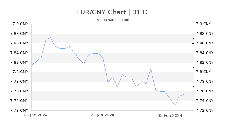 EUR/CNY Chart
