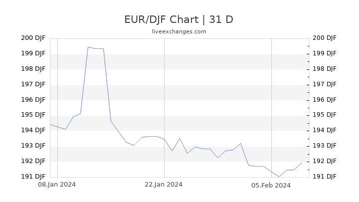 EUR/DJF Chart