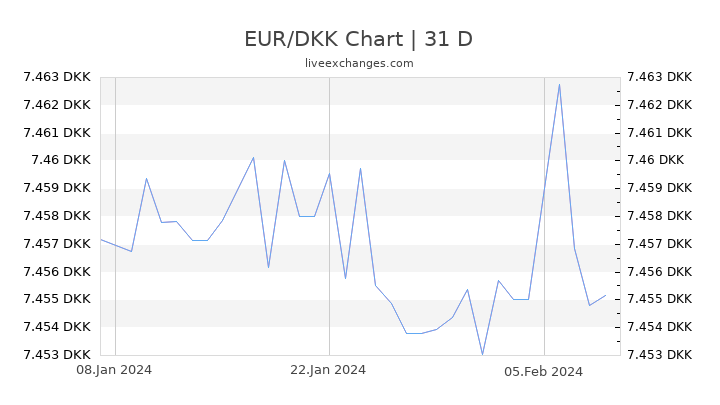 EUR/DKK Chart