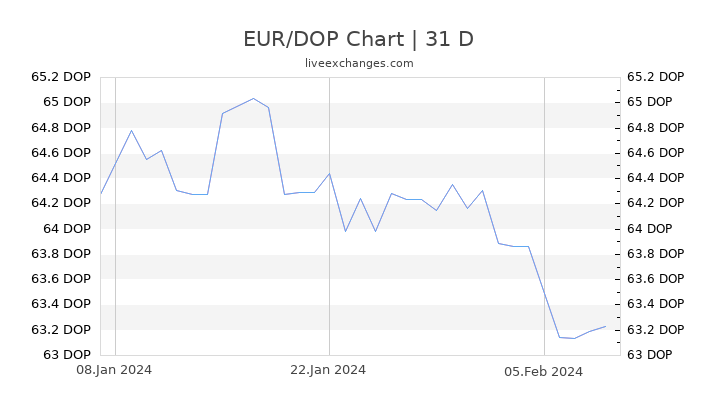EUR/DOP Chart