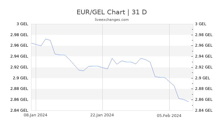 EUR/GEL Chart