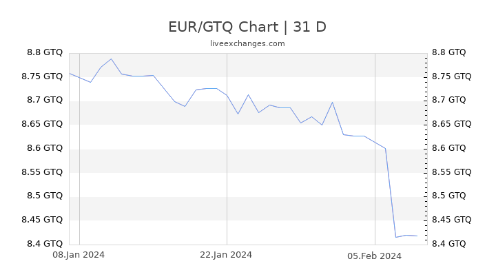 EUR/GTQ Chart