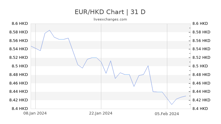 EUR/HKD Chart