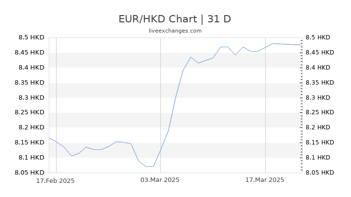 EUR/HKD Chart